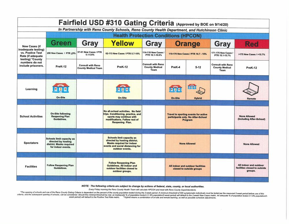 Gating Criteria for Fairfield Schools